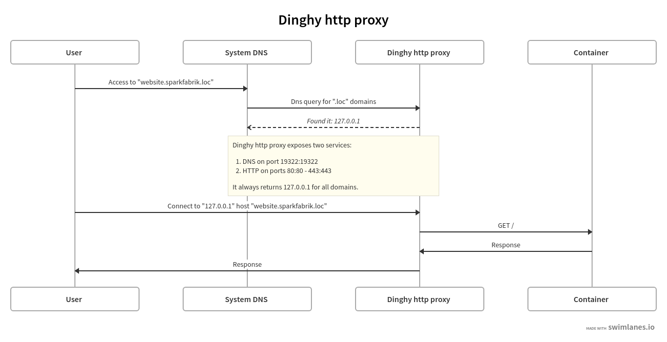 Dinghy flow diagram