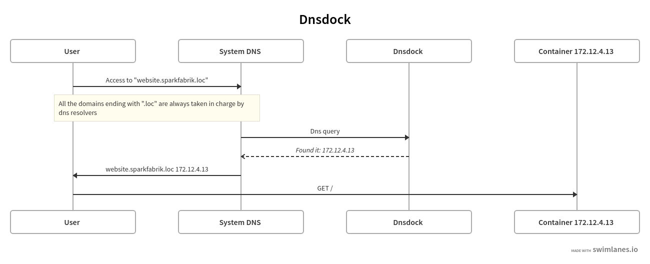 DNSDock flow diagram