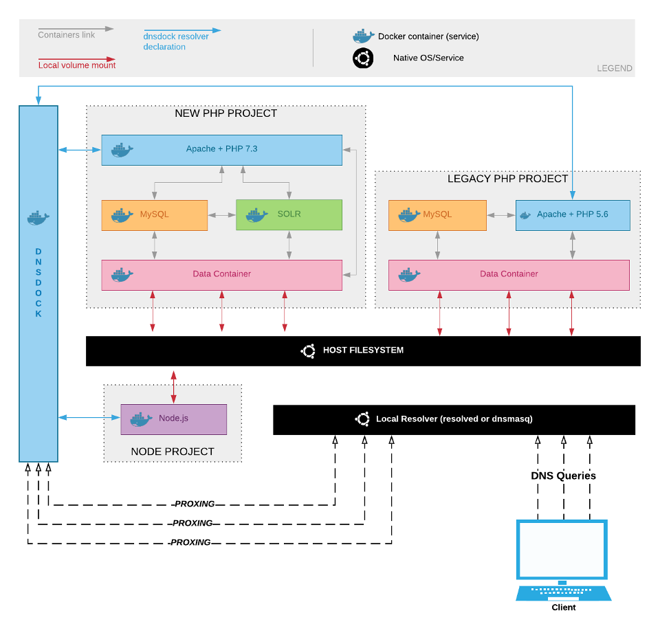 Local environment schema